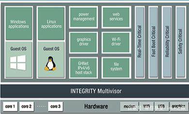 Green Hills 軟件公司推出安全虛擬化及車用 Linux 研發工具，強化網絡與信息安全