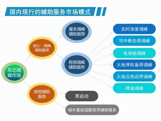 我國現行電力輔助服務市場模式及國外輔助服務模式展望